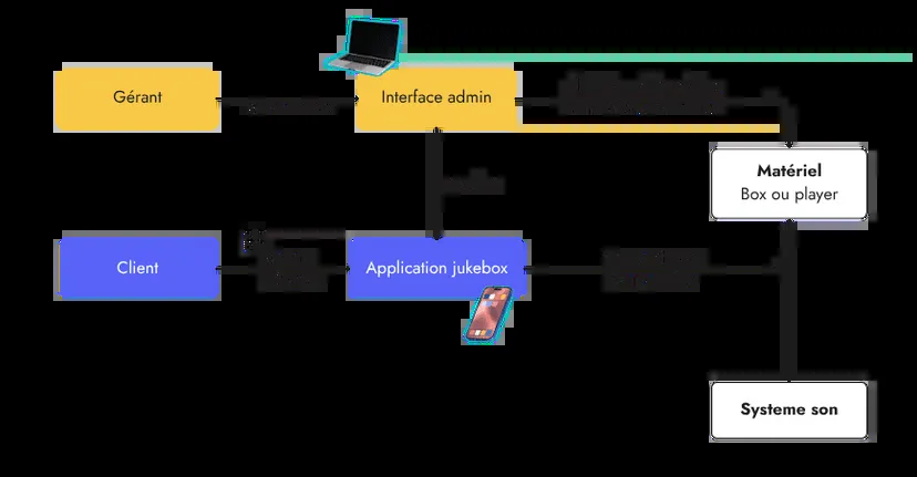 Diagramme Jukebox connecté.png