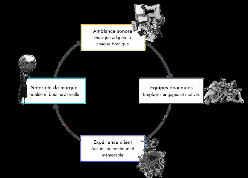 Cercle vertueux de la stratégie sonore en boutique : ambiance musicale, équipes épanouies, expérience client mémorable et notoriété de marque